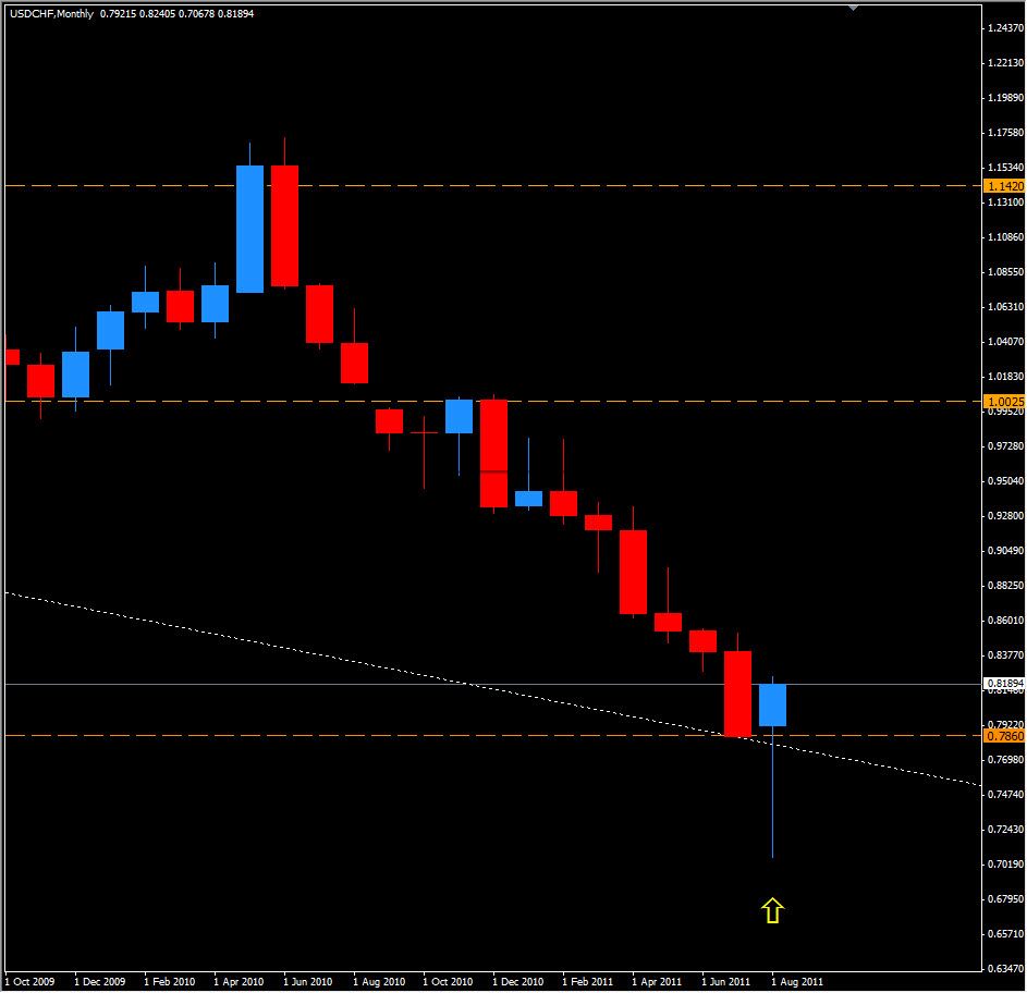 CHF Monthly Chart - August 2011